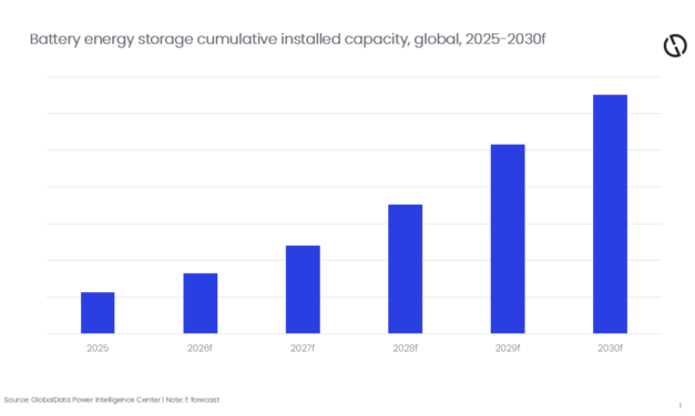 GlobalData attend une multiplication par six du stockage par batterie d’ici 2030