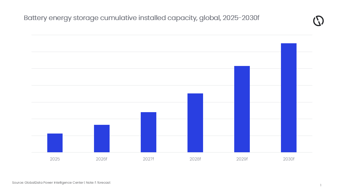 Croissance de la capacité mondiale de stockage par batterie entre 2025 et 2030