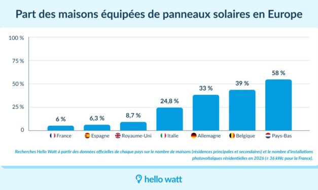 Le solaire résidentiel progresse plus vite dans la Creuse et les Vosges que dans le Sud