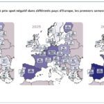 Prix négatifs 10% du temps : les excédents solaires deviennent le point de vigilance de l’été