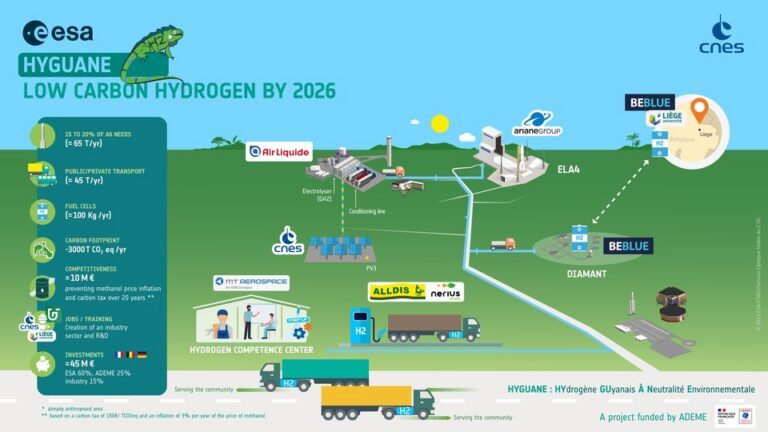 Infographie du programme hydrogène bas carbone HYGUANE en Guyane