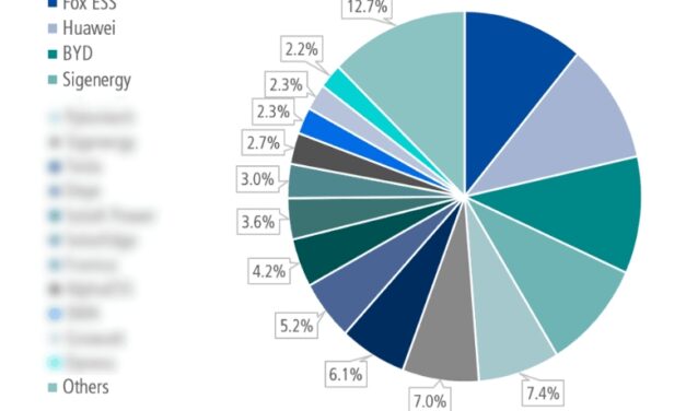 Le stockage par batteries en Europe attendu à 57 GWh en 2026, en hausse de 78%
