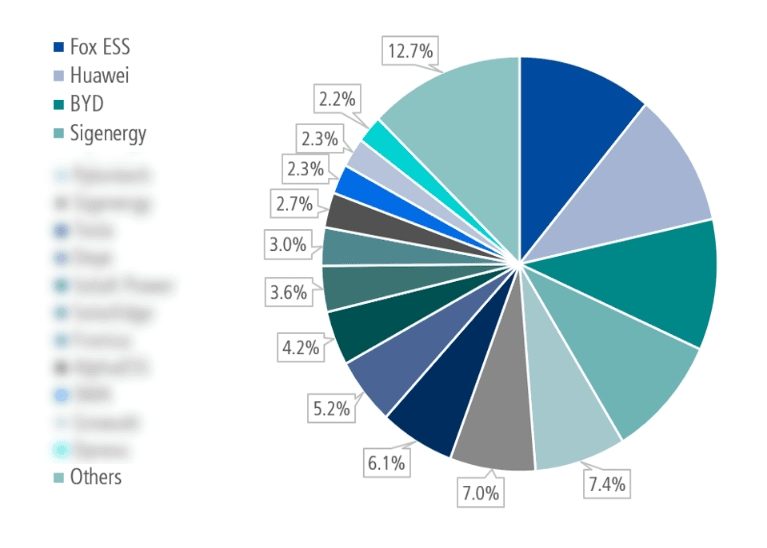Le stockage par batteries en Europe attendu à 57 GWh en 2026, en hausse de 78%
