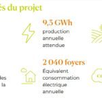 Valorem ouvre le financement participatif de son parc solaire de 7,7 MWc à Pont-du-Château