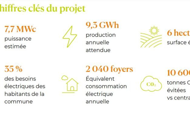 Valorem ouvre le financement participatif de son parc solaire de 7,7 MWc à Pont-du-Château