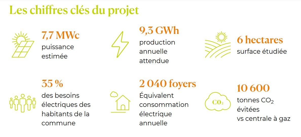 Valorem ouvre le financement participatif de son parc solaire de 7,7 MWc à Pont-du-Château