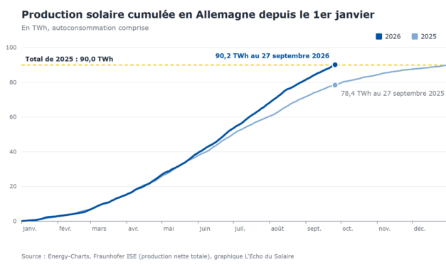 L&rsquo;Allemagne a produit dès septembre plus d&rsquo;électricité solaire que sur toute l&rsquo;année 2025