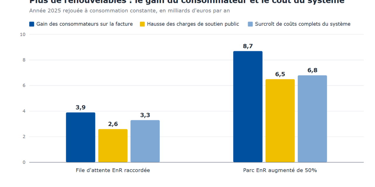 La CRE lie toute hausse du parc EnR au-delà de 50% au développement de nouveaux usages et à la réussite de l’électrification
