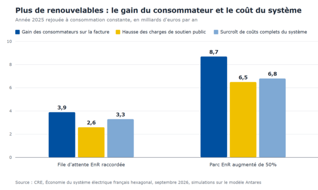 La CRE lie toute hausse du parc EnR au-delà de 50% au développement de nouveaux usages et à la réussite de l’électrification