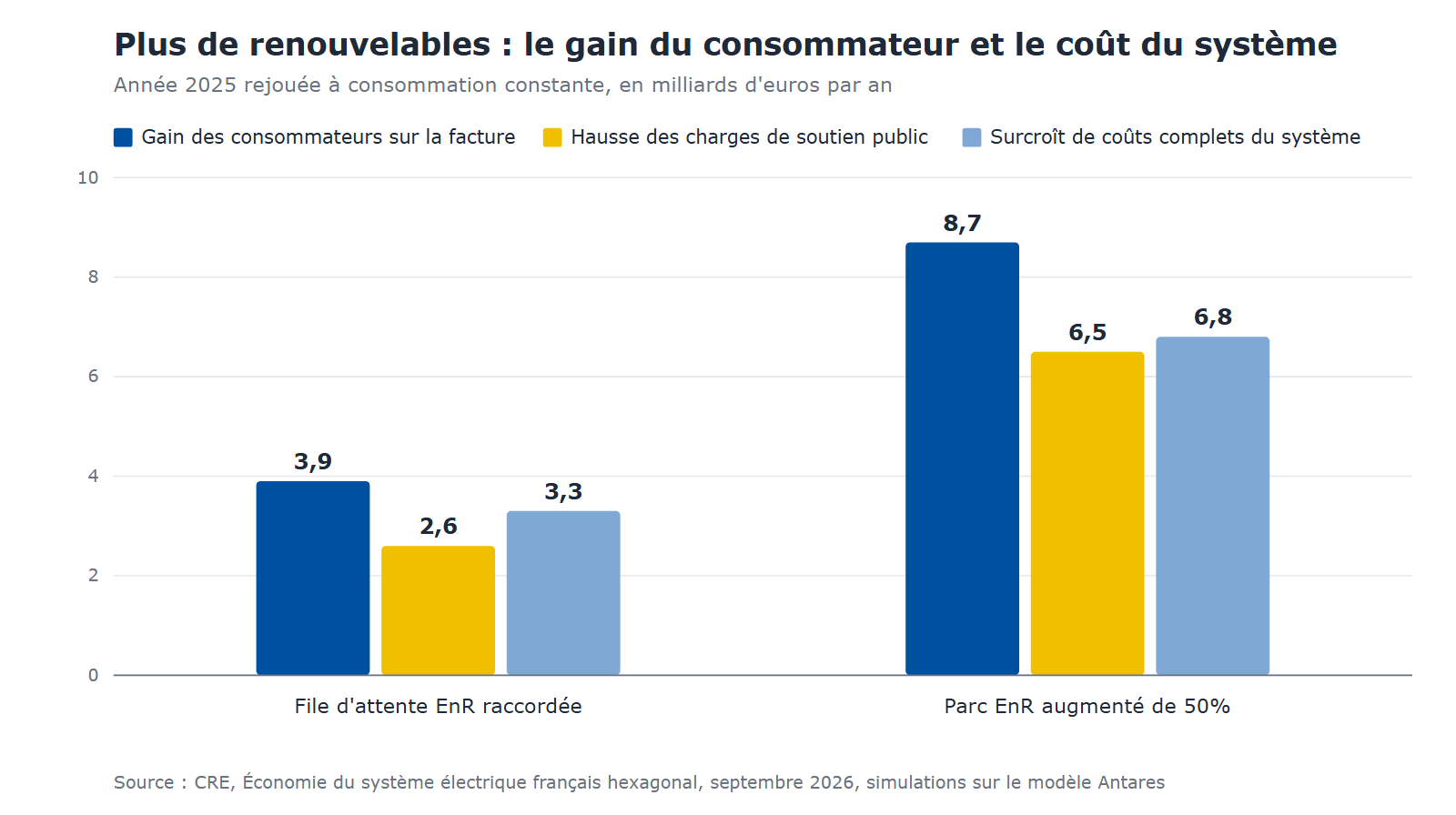 Gain des consommateurs, charges de soutien et coûts complets selon deux scénarios d'ajout de capacités renouvelables, rapport CRE de septembre 2026