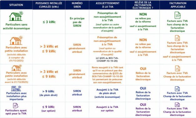 Facturation électronique : la réforme s’applique aux producteurs solaires depuis le 1er septembre