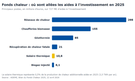 Budget 2027 : les filières de la chaleur renouvelable demandent le maintien du Fonds chaleur à 800 millions d&rsquo;euros