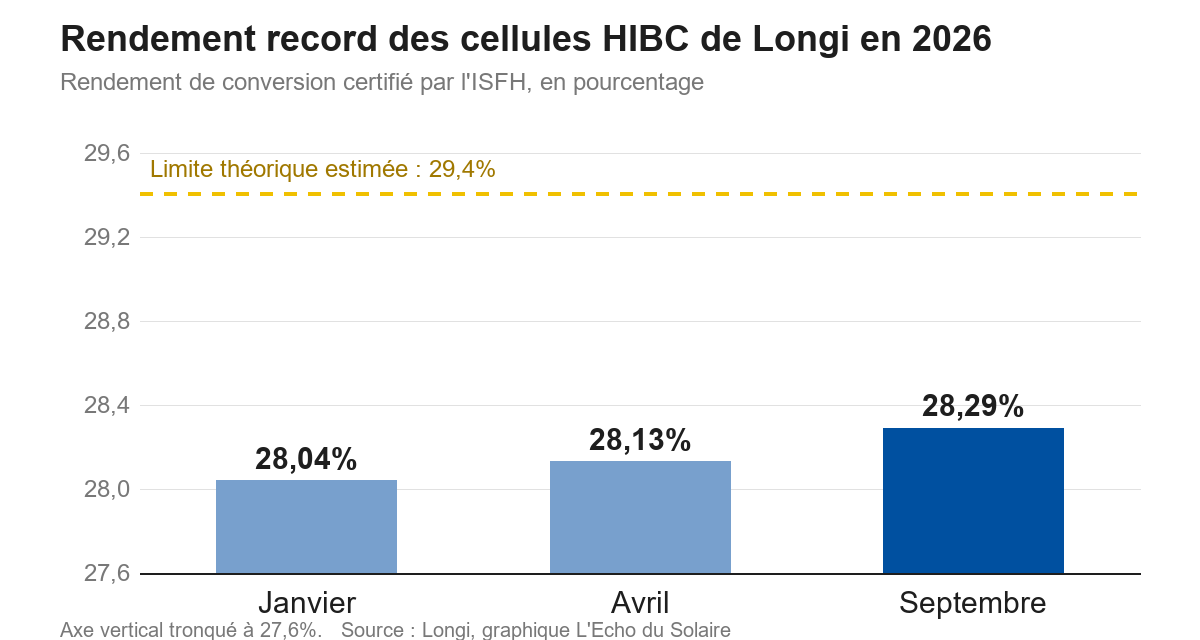 Longi porte à 28,29% le record de rendement des cellules solaires en silicium cristallin