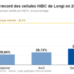 Longi porte à 28,29% le record de rendement des cellules solaires en silicium cristallin