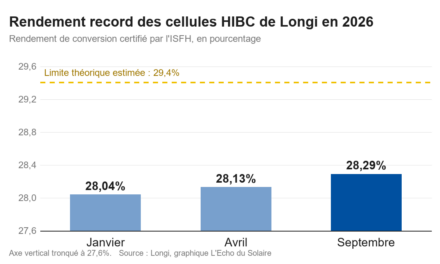 Longi porte à 28,29% le record de rendement des cellules solaires en silicium cristallin