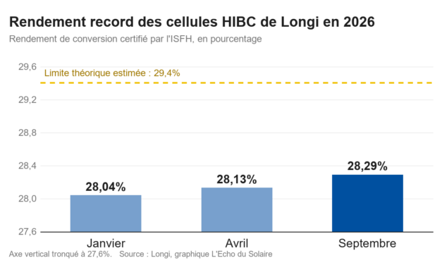 Longi porte à 28,29% le record de rendement des cellules solaires en silicium cristallin