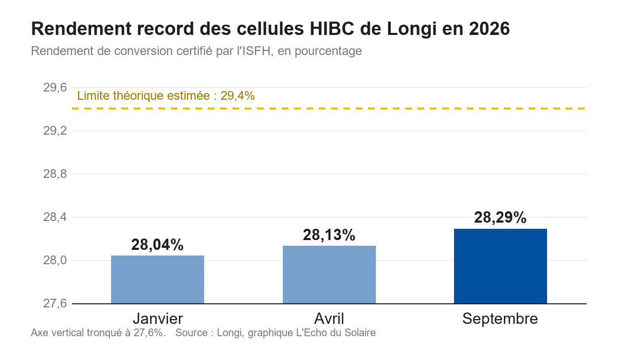 Graphique des records de rendement des cellules HIBC de Longi en 2026 : 28,04%, 28,13% puis 28,29%