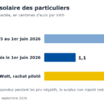 Hello Watt rachète le surplus solaire des particuliers 4 c€/kWh en pilotant leur injection