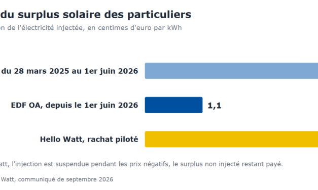 Hello Watt rachète le surplus solaire des particuliers 4 c€/kWh en pilotant leur injection