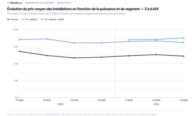Photovoltaïque résidentiel : le prix d&rsquo;une installation de 3 à 6 kW a reculé de près de 4% en un an