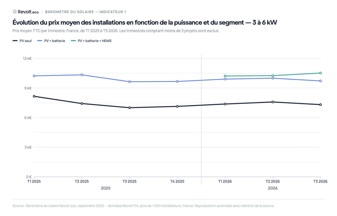 Graphique de l'évolution du prix moyen des installations photovoltaïques résidentielles de 3 à 6 kW, PV seul, avec batterie, avec batterie et HEMS