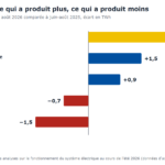 Été caniculaire : la production solaire française a progressé de 21%