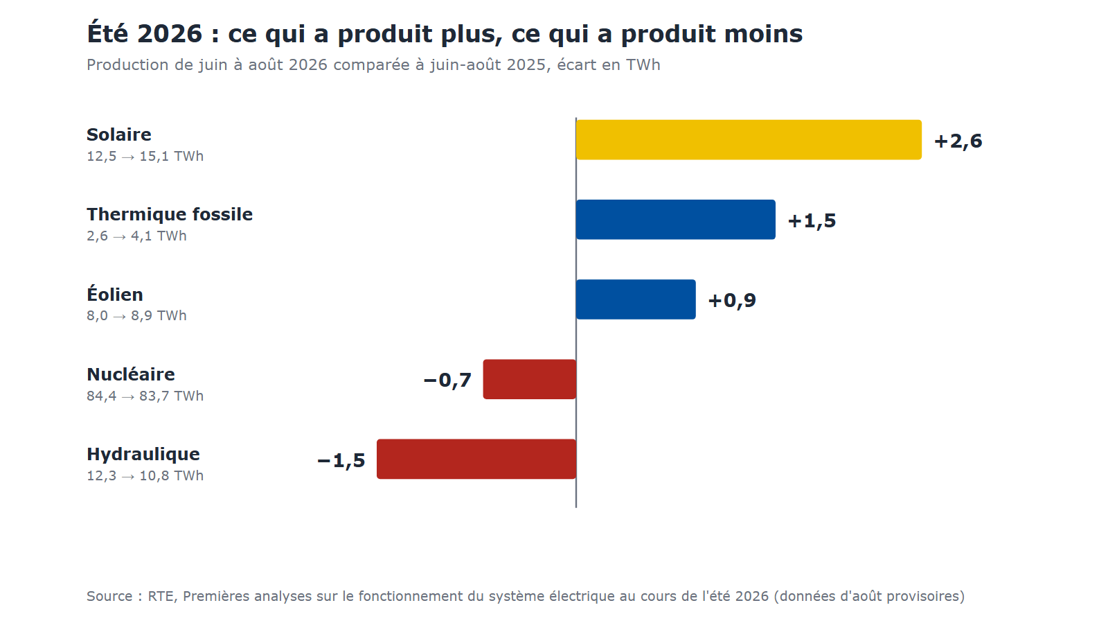 Graphique : de juin à août 2026, la production solaire a augmenté de 2,6 TWh, le thermique fossile de 1,5, l'éolien de 0,9, le nucléaire a baissé de 0,7 et l'hydraulique de 1,5 TWh