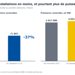 Le parc solaire photovoltaïque français a augmenté de 3 GW au premier semestre