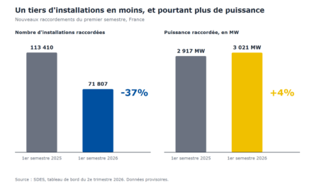 Le parc solaire photovoltaïque français a augmenté de 3 GW au premier semestre