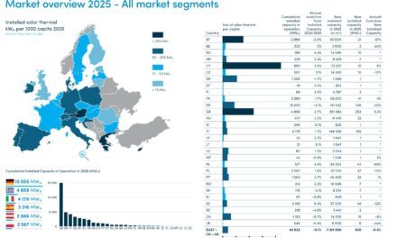 Le solaire thermique européen a reculé de 6,5% en 2025, la France fait partie des rares marchés en hausse