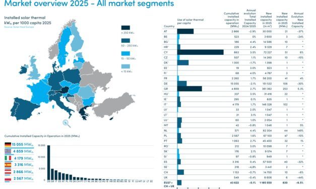 Le solaire thermique européen a reculé de 6,5% en 2025, la France fait partie des rares marchés en hausse