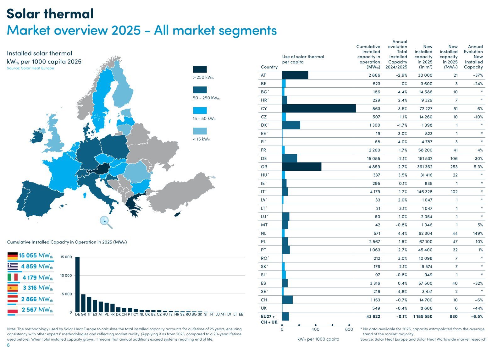 Carte et tableau du marché solaire thermique européen en 2025 par pays, extraits du rapport de Solar Heat Europe