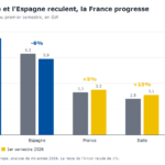 Le marché solaire européen a progressé de 1,9% au premier semestre, le marché français de 5% selon SolarPower Europe