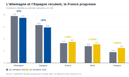 Le marché solaire européen a progressé de 1,9% au premier semestre, le marché français de 5% selon SolarPower Europe
