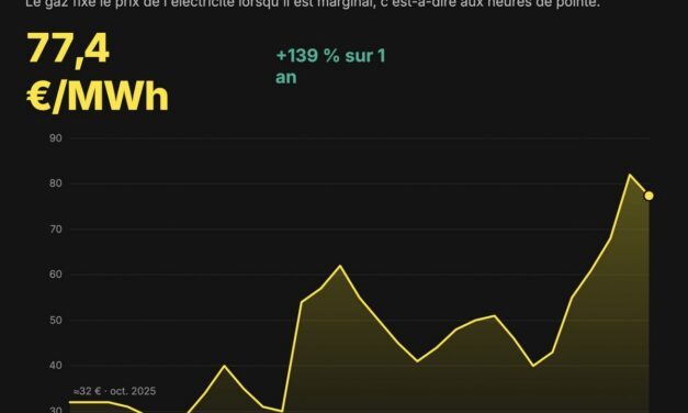 Storio Energy alerte sur un risque de tension des marchés de l&rsquo;électricité cet hiver