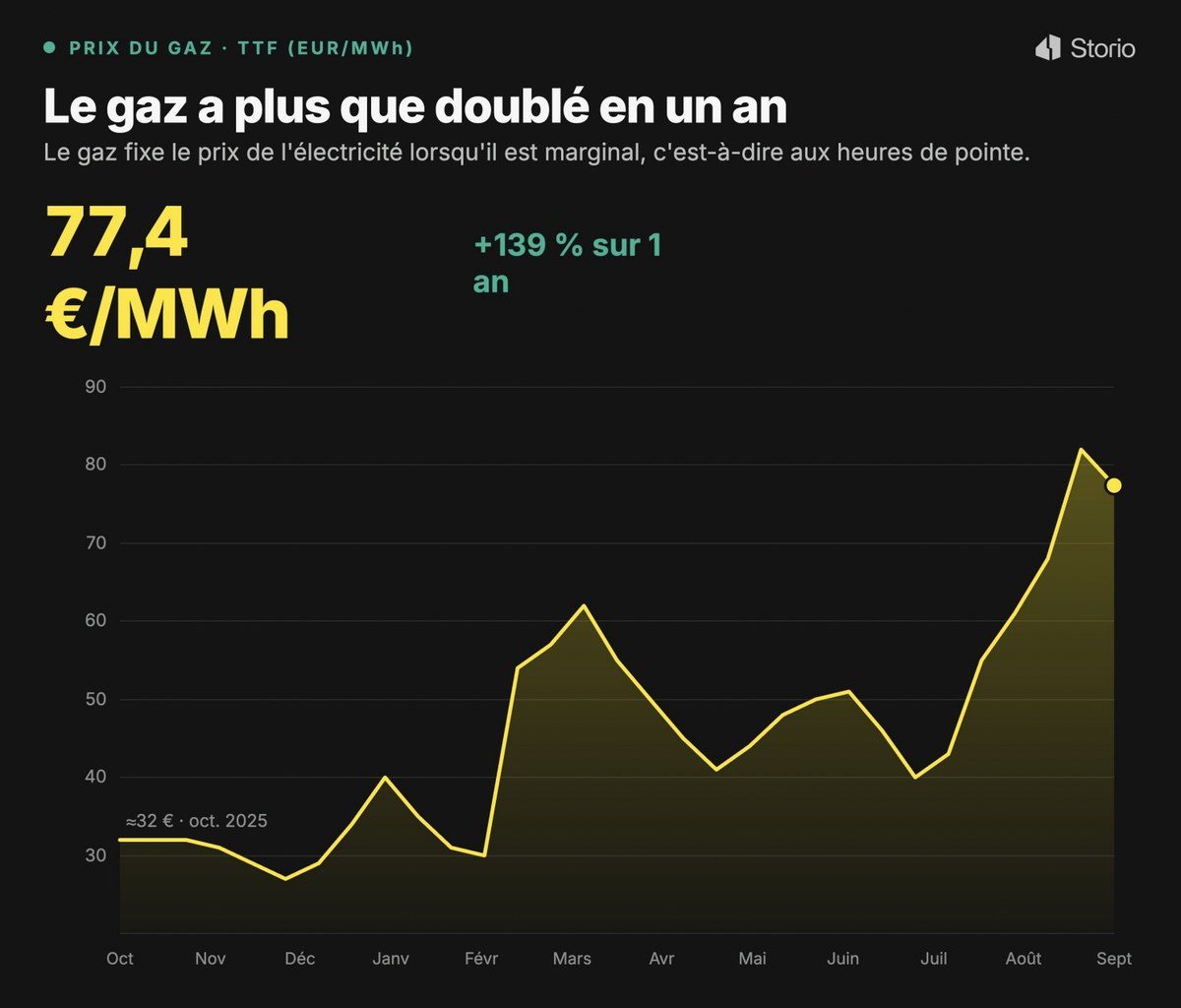 Courbe du prix du gaz TTF, passé d'environ 32 €/MWh en octobre 2025 à 77,4 €/MWh en septembre 2026