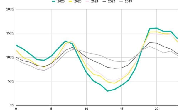 Électricité : le prix spot moyen a atteint 123 €/MWh en août, un record depuis 2022