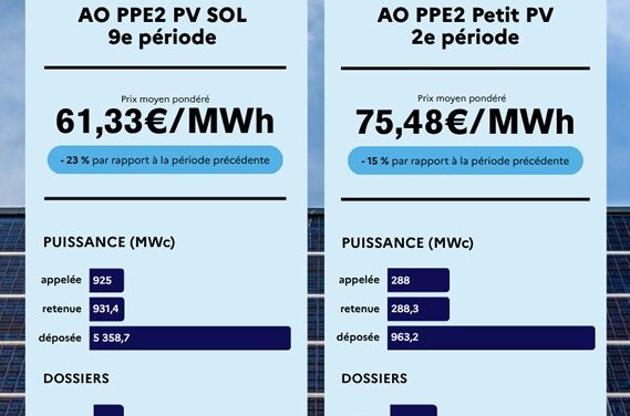 Appel d&rsquo;offres solaire au sol : le prix moyen chute de 23%, à 61,33 €/MWh