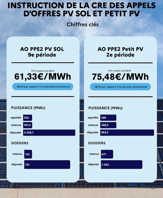 Infographie de la CRE : appel d'offres PV Sol 9e période, 61,33 €/MWh, 931,4 MWc retenus, 125 dossiers sur 731 ; appel d'offres Petit PV 2e période, 75,48 €/MWh, 288,3 MWc, 871 dossiers sur 2952