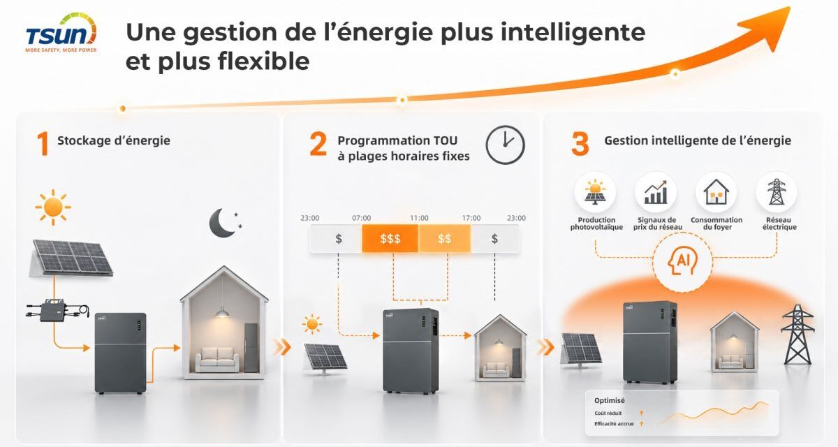 Tarification dynamique : TSUN fait évoluer le stockage vers une gestion intelligente
