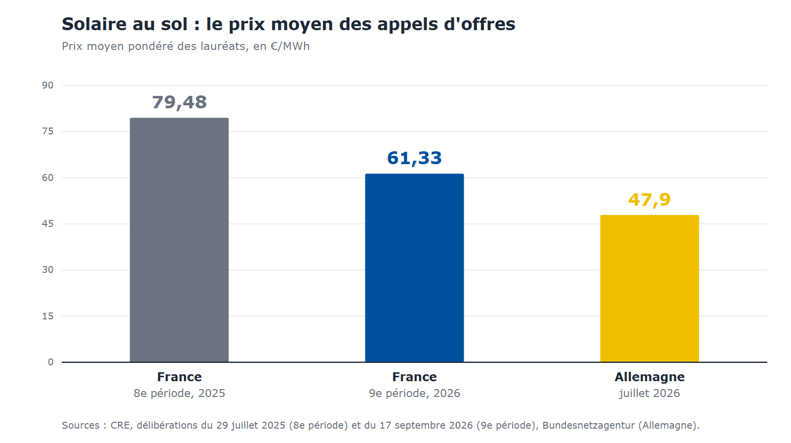 Graphique comparant le prix moyen des appels d'offres solaires au sol : France 8e période 79,48 €/MWh, France 9e période 61,33 €/MWh, Allemagne juillet 2026 47,9 €/MWh