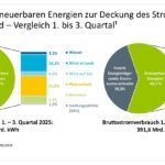 En Allemagne, les renouvelables ont couvert 61% de la consommation d&rsquo;électricité sur neuf mois, quatre points de plus qu&rsquo;en 2025