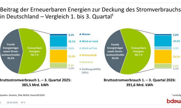 En Allemagne, les renouvelables ont couvert 61% de la consommation d&rsquo;électricité sur neuf mois, quatre points de plus qu&rsquo;en 2025