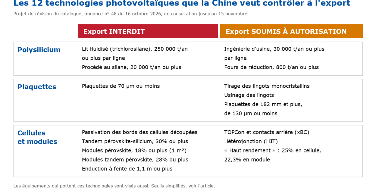 La Chine veut interdire ou encadrer l&rsquo;export de douze technologies photovoltaïques