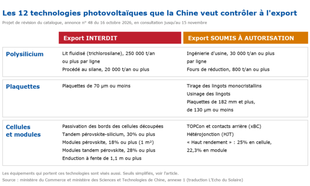 La Chine veut interdire ou encadrer l&rsquo;export de douze technologies photovoltaïques
