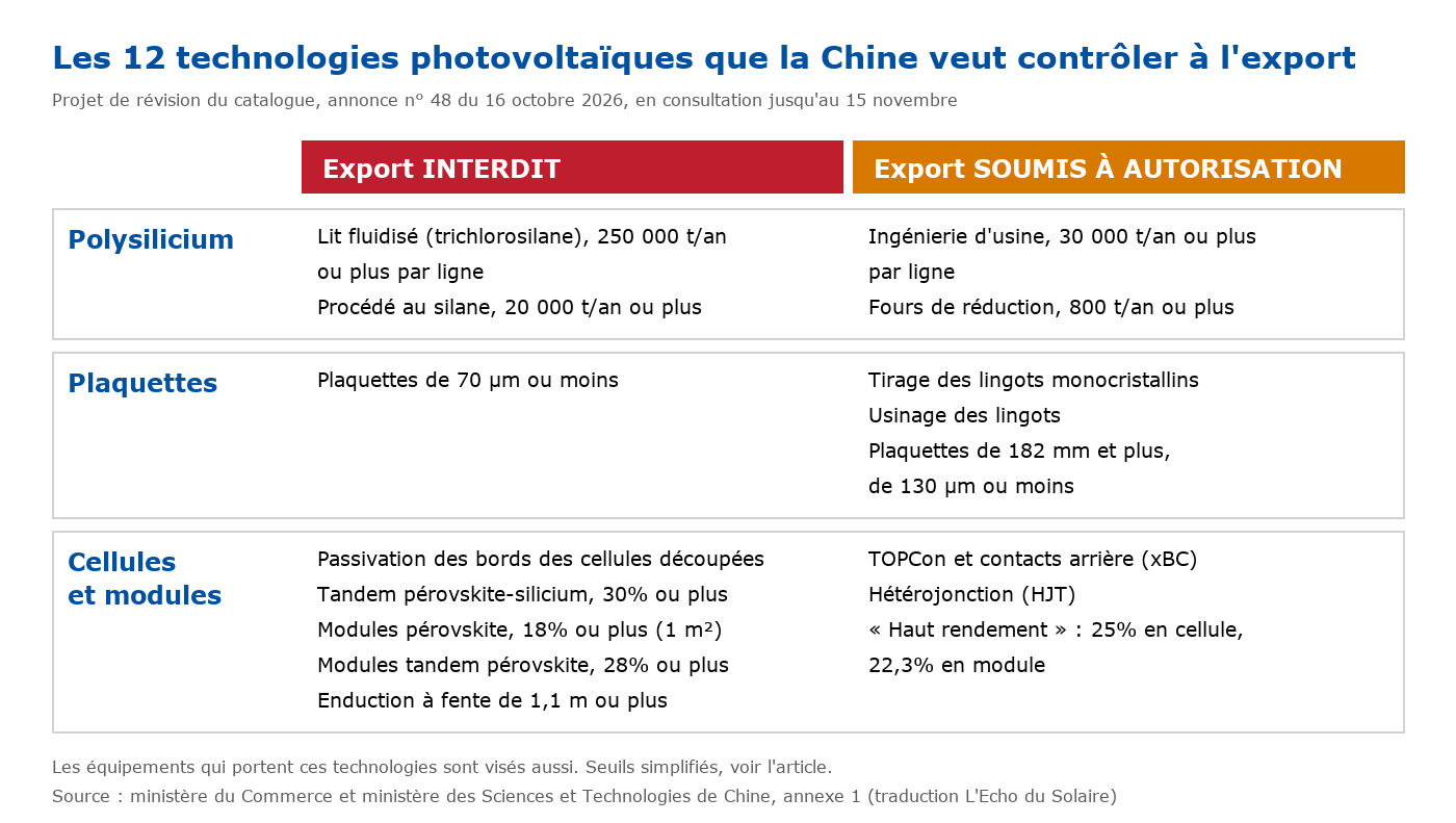 Tableau des technologies photovoltaïques que la Chine veut interdire ou soumettre à autorisation à l'export