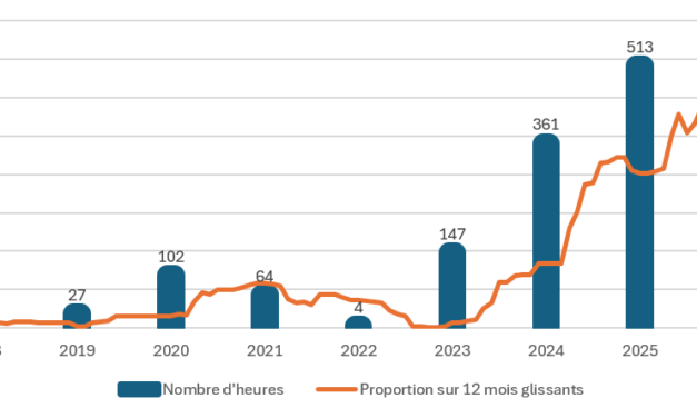 La France compte déjà plus d&rsquo;heures à prix négatifs en 2026 que sur toute l&rsquo;année 2025