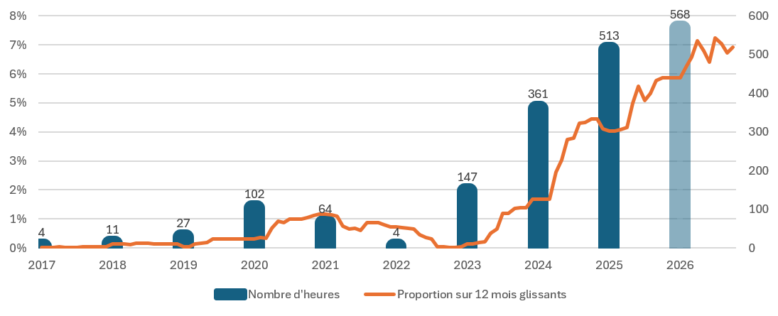 Graphique de la CRE : heures à prix négatifs en France de 2017 à 2026