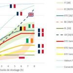 Mécanisme de capacité : la CRE s&rsquo;écarte des hypothèses de RTE pour certifier les batteries en 2030-2031