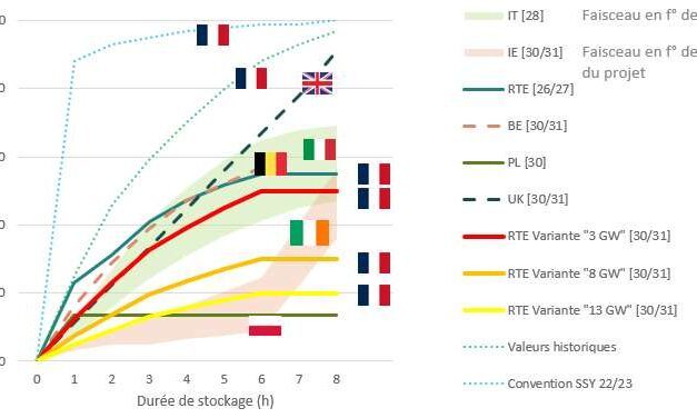 Mécanisme de capacité : la CRE s&rsquo;écarte des hypothèses de RTE pour certifier les batteries en 2030-2031